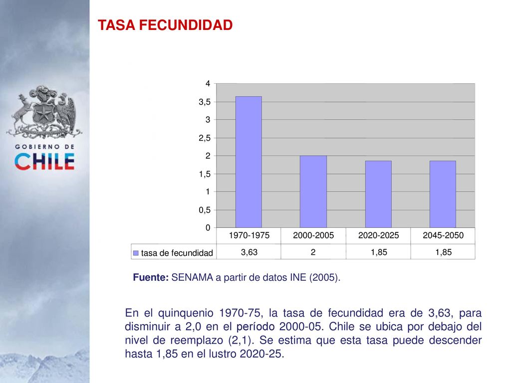 TASA FECUNDIDAD 0, , , ,5. 4. tasa de fecundidad. 3,63. 1,