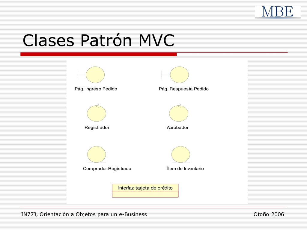 Clases Patrón MVC IN77J, Orientación a Objetos para un e-Business Otoño
