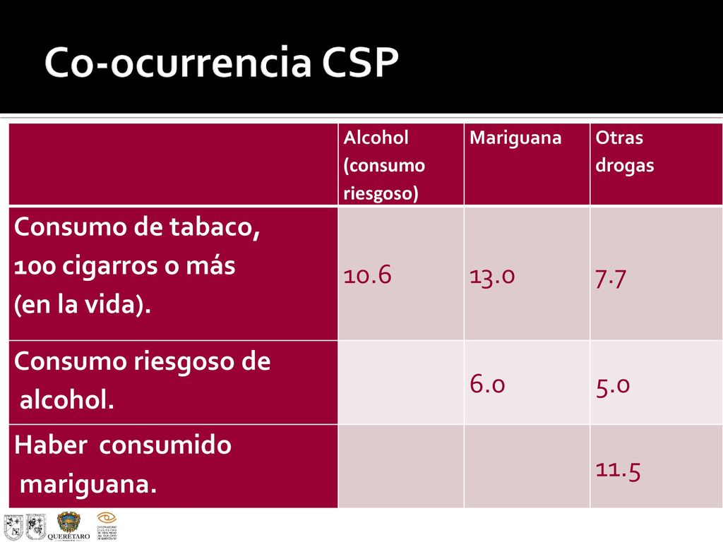Co-ocurrencia CSP Consumo de tabaco, 100 cigarros o más (en la vida).