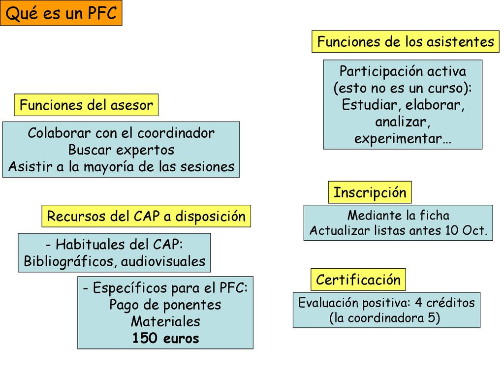 Qué es un PFC Funciones de los asistentes Participación activa