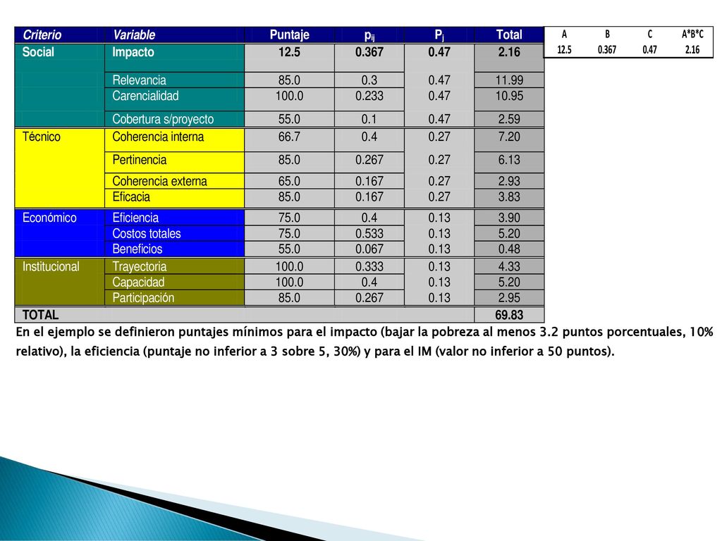 En el ejemplo se definieron puntajes mínimos para el impacto (bajar la pobreza al menos 3.2 puntos porcentuales, 10% relativo), la eficiencia (puntaje no inferior a 3 sobre 5, 30%) y para el IM (valor no inferior a 50 puntos).