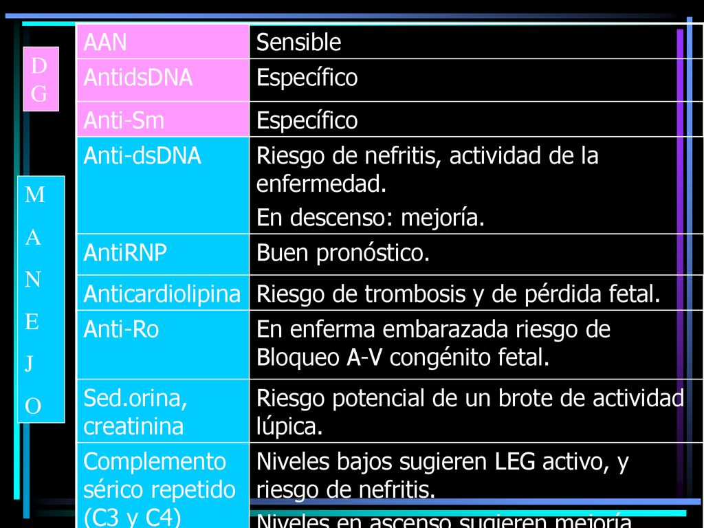 AAN Sensible. AntidsDNA. Específico. Anti-Sm. Anti-dsDNA Riesgo de nefritis, actividad de la enfermedad.