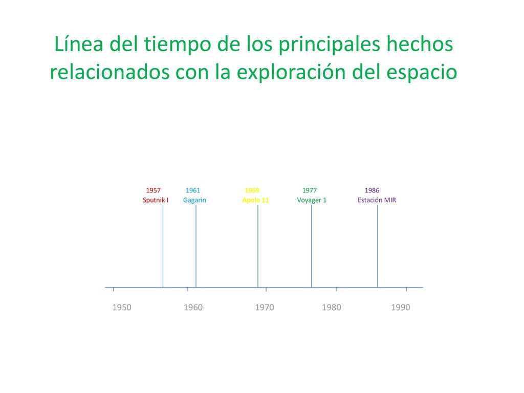 Línea del tiempo de los principales hechos relacionados con la exploración del espacio