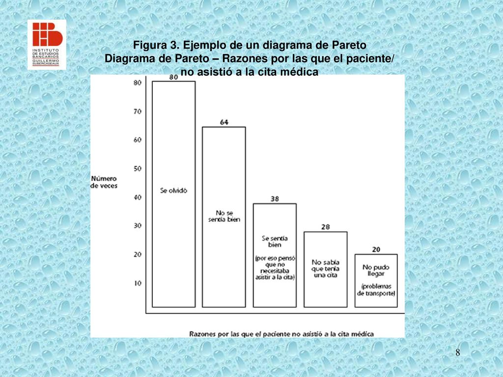 Figura 3. Ejemplo de un diagrama de Pareto Diagrama de Pareto – Razones por las que el paciente/ no asistió a la cita médica