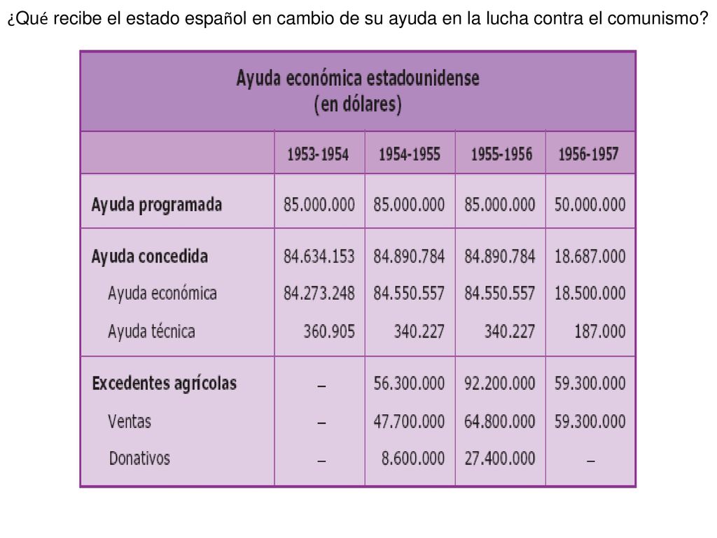 ¿Qué recibe el estado español en cambio de su ayuda en la lucha contra el comunismo