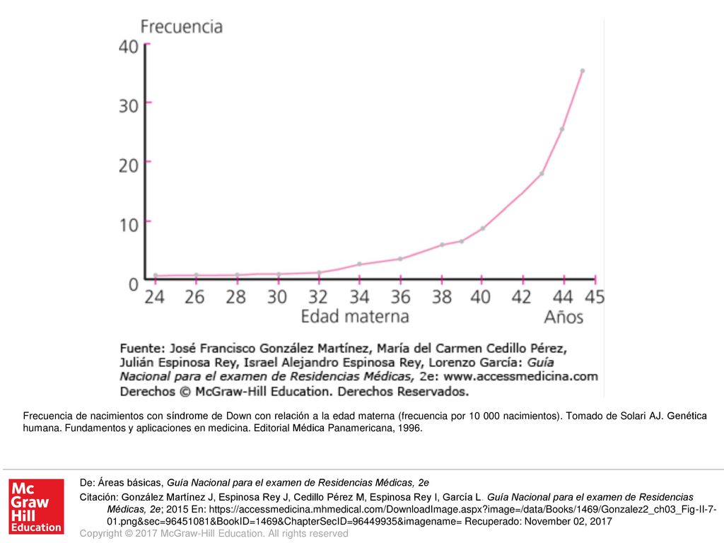 Frecuencia de nacimientos con síndrome de Down con relación a la edad materna (frecuencia por nacimientos). Tomado de Solari AJ. Genética humana. Fundamentos y aplicaciones en medicina. Editorial Médica Panamericana, 1996.