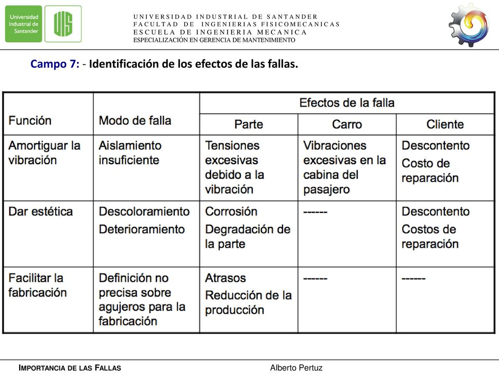 Campo 7: - Identificación de los efectos de las fallas.