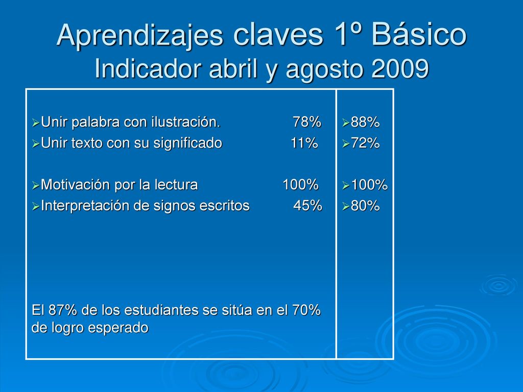 Aprendizajes claves 1º Básico Indicador abril y agosto 2009