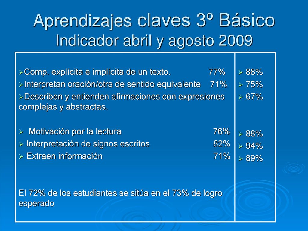 Aprendizajes claves 3º Básico Indicador abril y agosto 2009