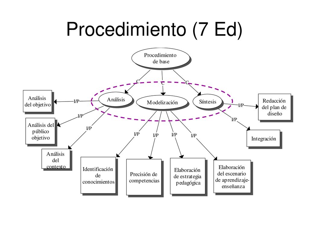 Procedimiento (7 Ed) Los participantes son capaces de leer el modelo de los conocimientos asociados al procedimiento para diseñar un SA.