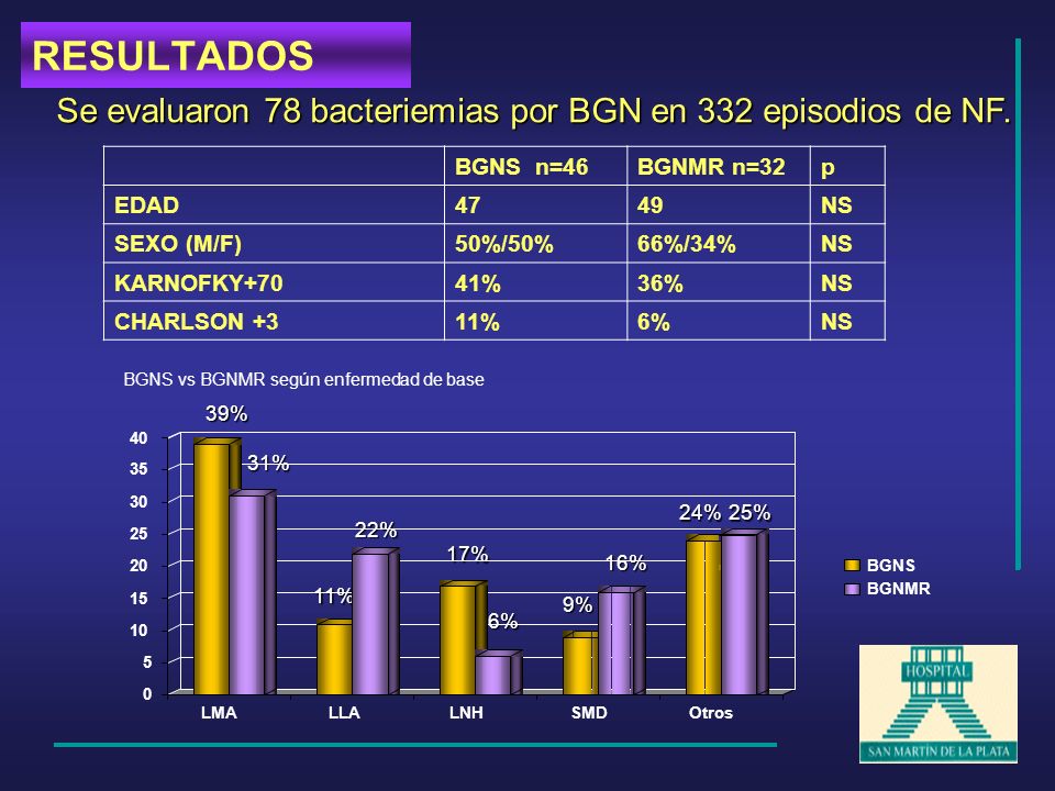 RESULTADOS Se evaluaron 78 bacteriemias por BGN en 332 episodios de NF. BGNS n=46. BGNMR n=32. p.