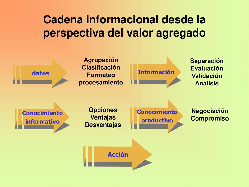 Cadena informacional desde la perspectiva del valor agregado