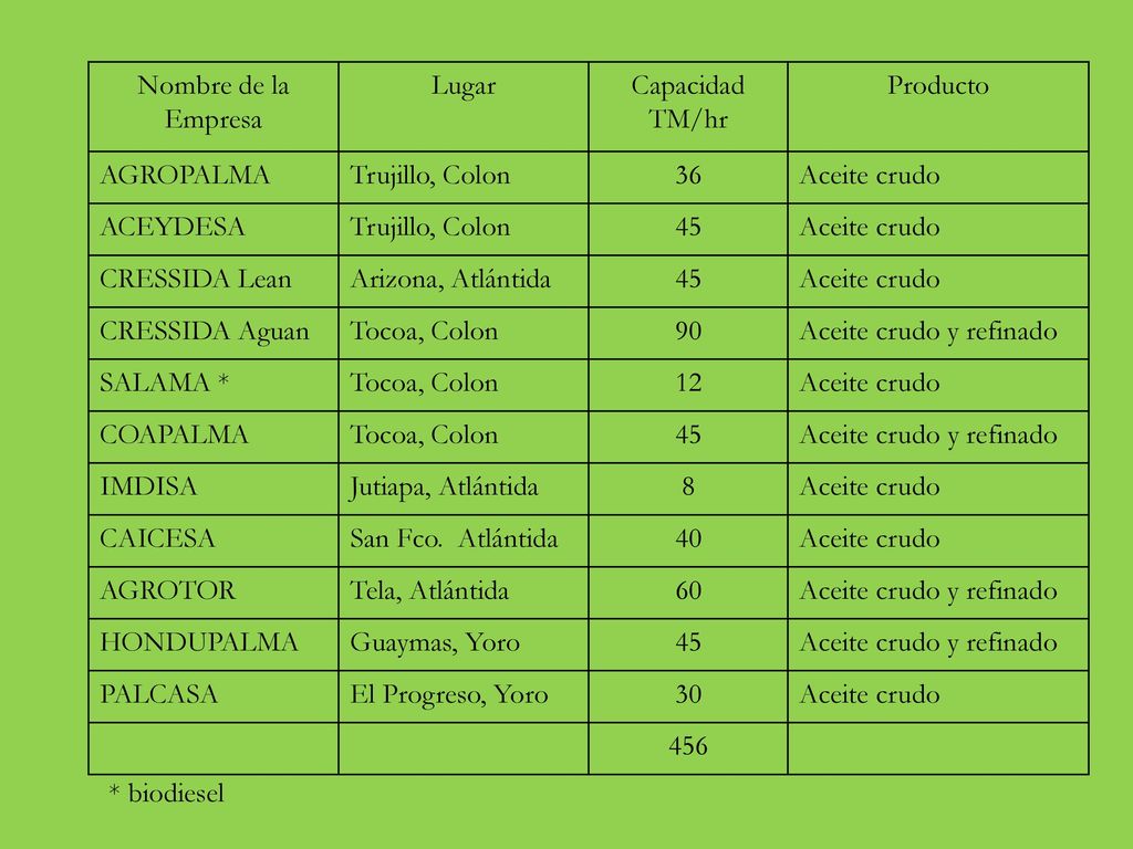 Nombre de la Empresa Lugar. Capacidad. TM/hr. Producto. AGROPALMA. Trujillo, Colon. 36. Aceite crudo.