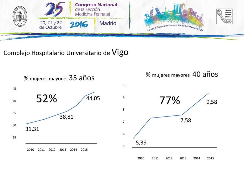 52% 77% Complejo Hospitalario Universitario de Vigo 44,05 9,58 38,81