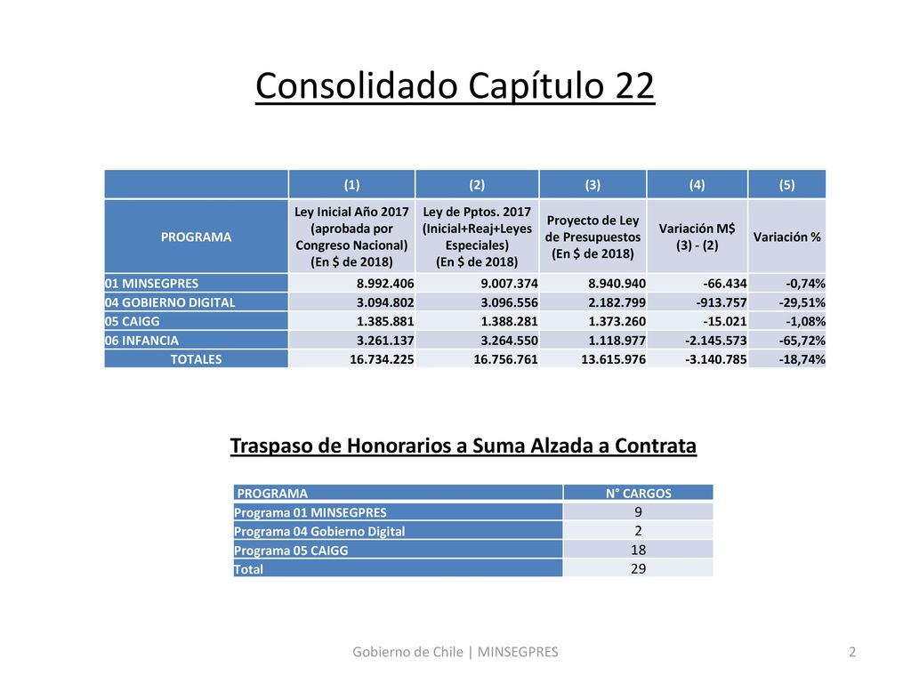 Consolidado Capítulo 22 (1) (2) (3) (4) (5) PROGRAMA. Ley Inicial Año 2017 (aprobada por Congreso Nacional) (En $ de 2018)