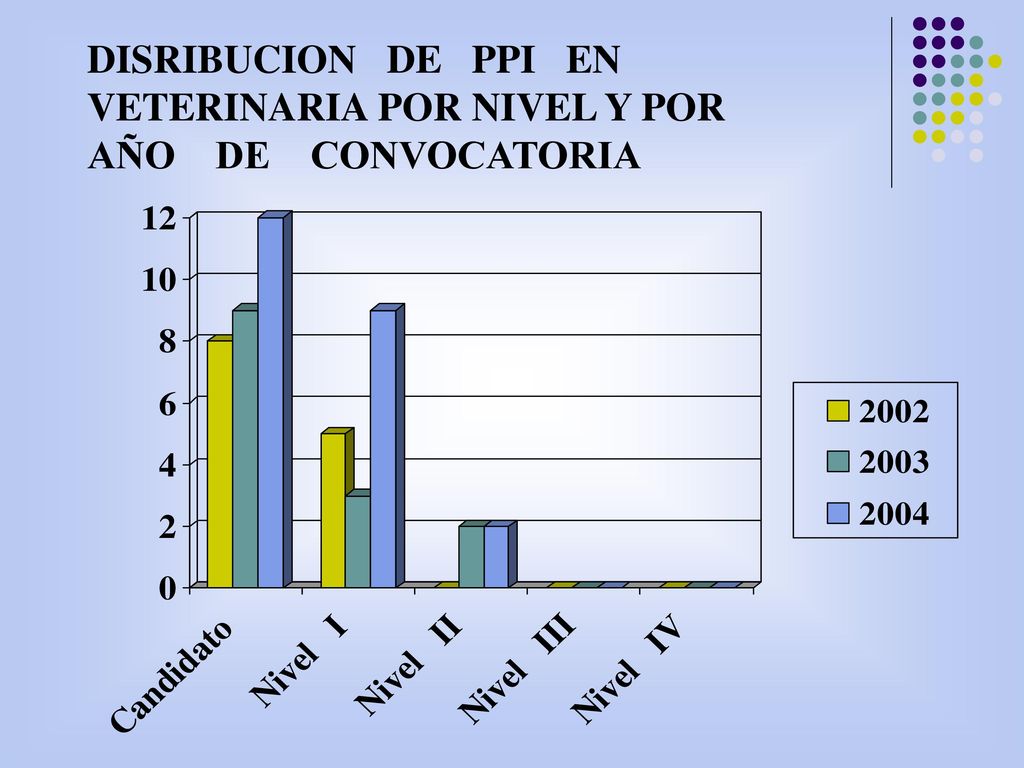 DISRIBUCION DE PPI EN VETERINARIA POR NIVEL Y POR AÑO DE CONVOCATORIA