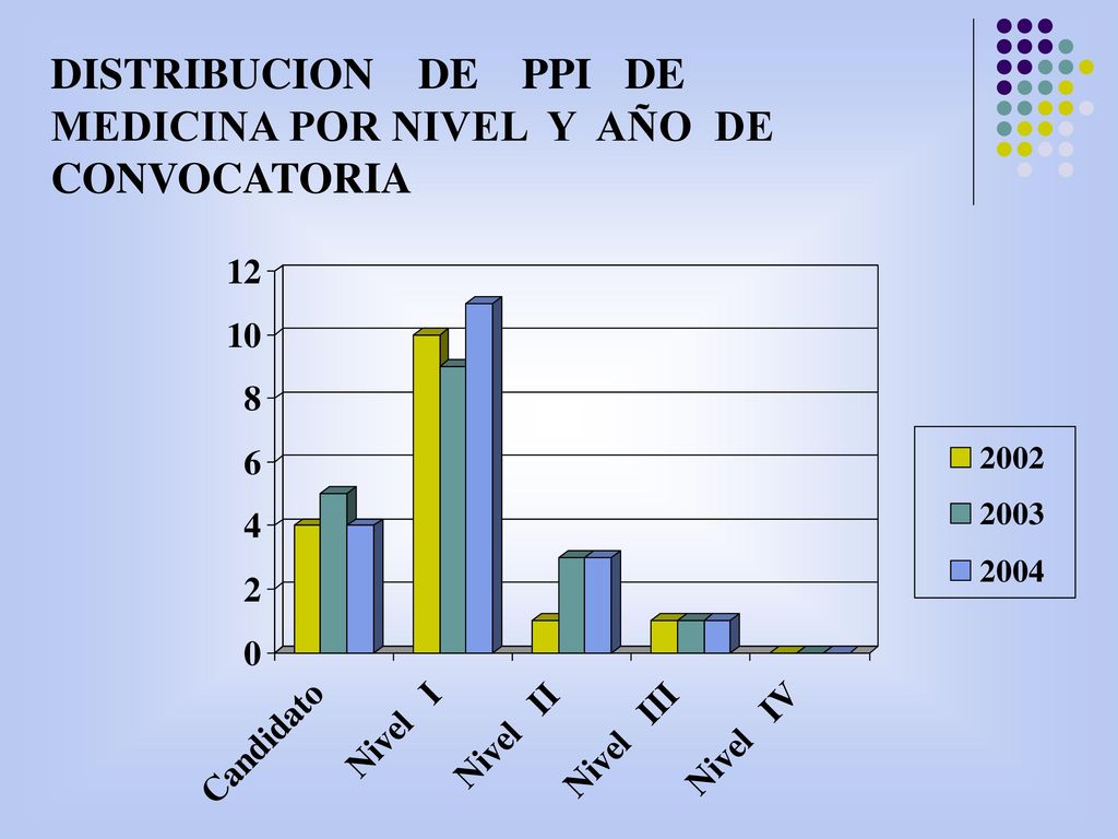 DISTRIBUCION DE PPI DE MEDICINA POR NIVEL Y AÑO DE CONVOCATORIA