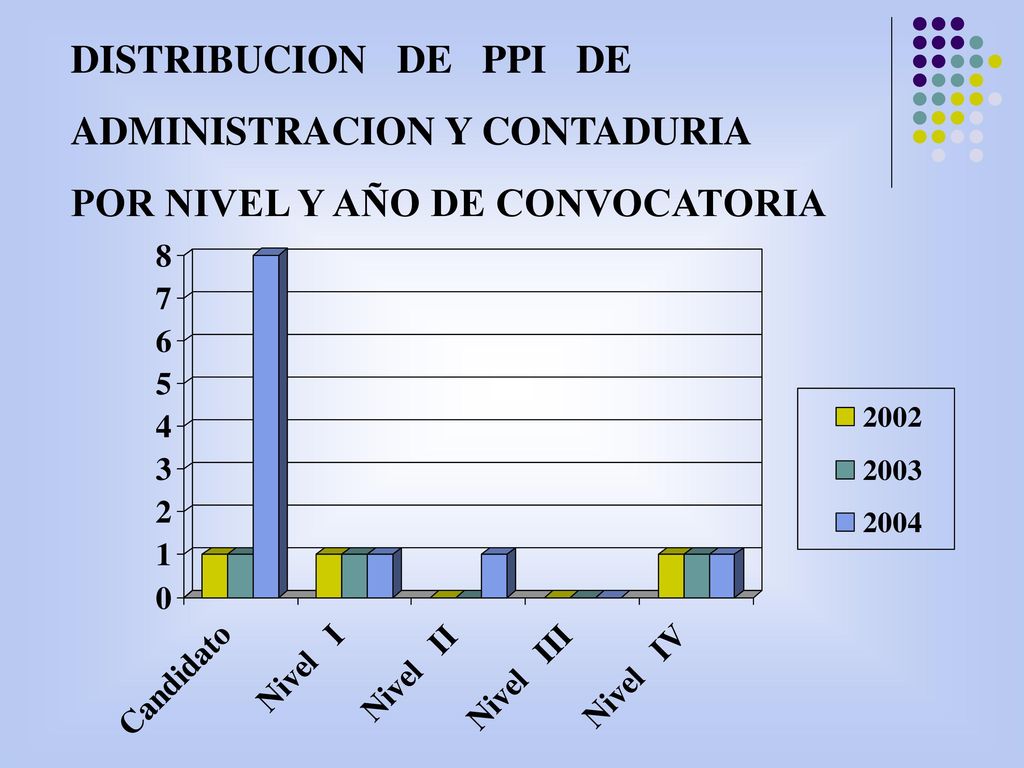 DISTRIBUCION DE PPI DE ADMINISTRACION Y CONTADURIA POR NIVEL Y AÑO DE CONVOCATORIA