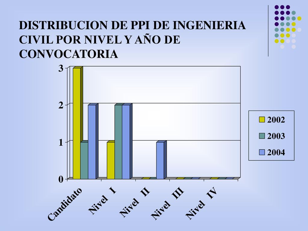 DISTRIBUCION DE PPI DE INGENIERIA CIVIL POR NIVEL Y AÑO DE CONVOCATORIA
