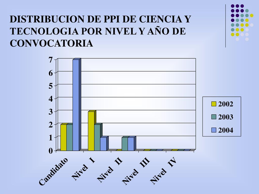 DISTRIBUCION DE PPI DE CIENCIA Y TECNOLOGIA POR NIVEL Y AÑO DE CONVOCATORIA