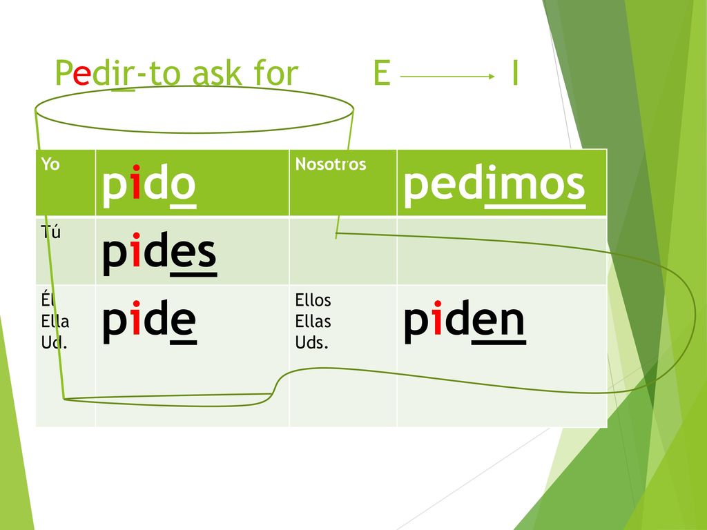 pido pedimos pides pide piden Pedir-to ask for E I Yo Nosotros Tú Él
