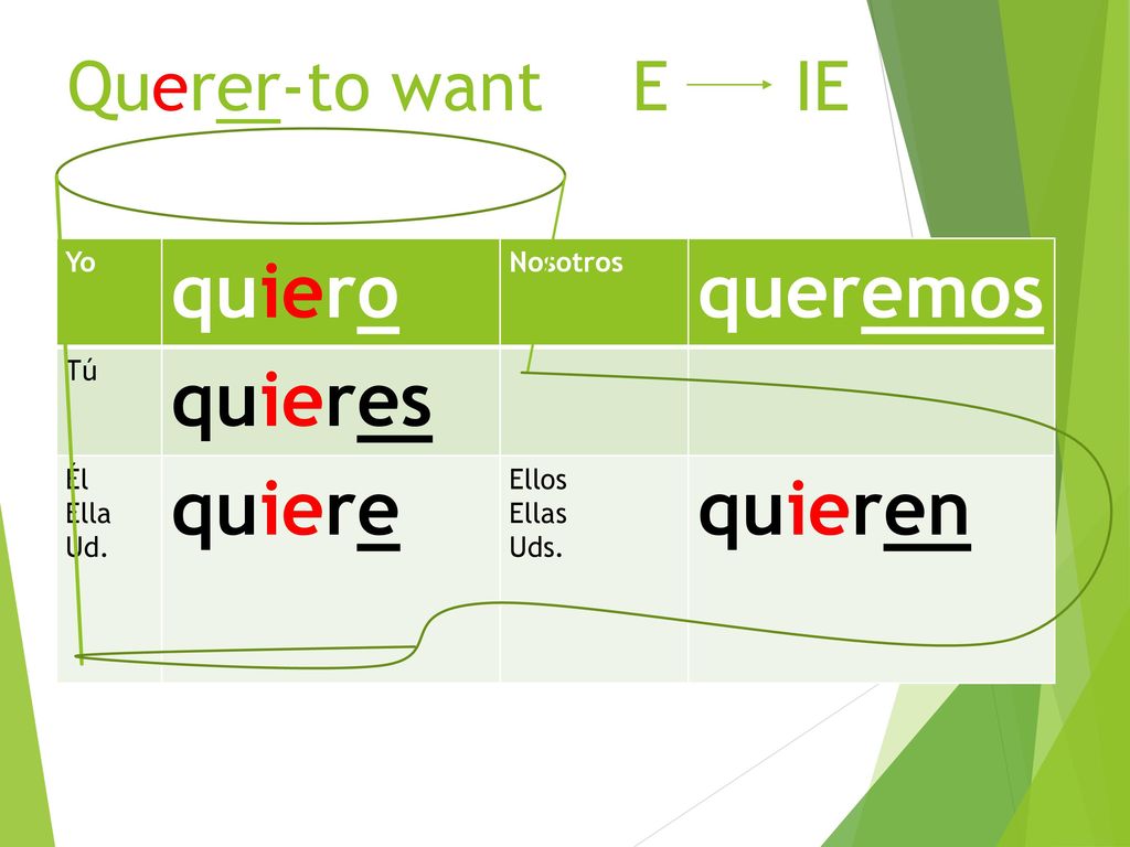 quiero queremos quieres quiere quieren Querer-to want E IE Yo Nosotros