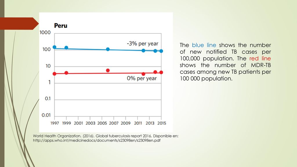 The blue line shows the number of new notified TB cases per 100,000 population. The red line shows the number of MDR-TB cases among new TB patients per population.