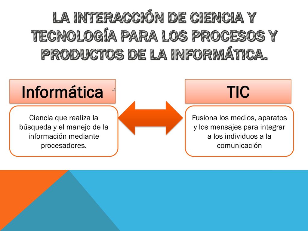 La interacción de ciencia y tecnología para los procesos y productos de la informática.