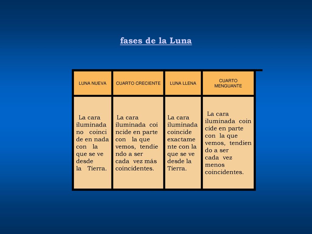 fases de la Luna LUNA NUEVA. CUARTO CRECIENTE. LUNA LLENA. CUARTO MENGUANTE.