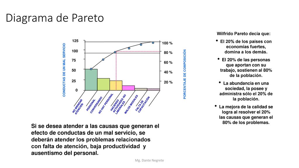 Diagrama de Pareto NO BRINDAR ATENCIÓN. CONVERSANDO. PERSONAL. NO HAY PERSONAL. HACIENDO ACTIVIDADES NO LABORALES.