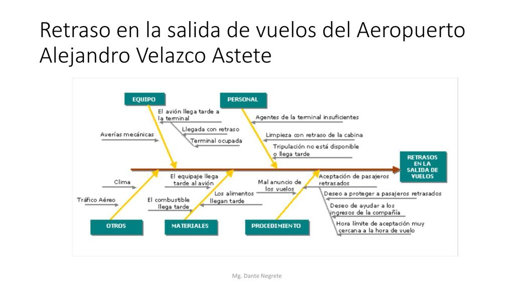 Retraso en la salida de vuelos del Aeropuerto Alejandro Velazco Astete