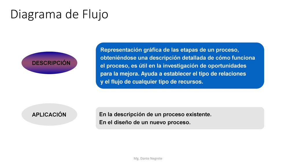 Diagrama de Flujo Representación gráfica de las etapas de un proceso,