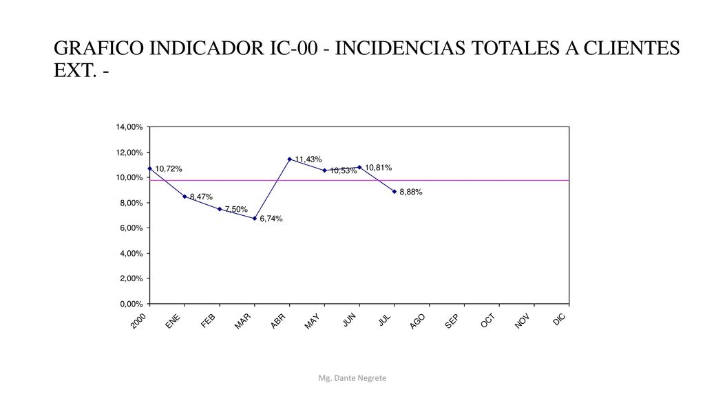 GRAFICO INDICADOR IC-00 - INCIDENCIAS TOTALES A CLIENTES EXT. -