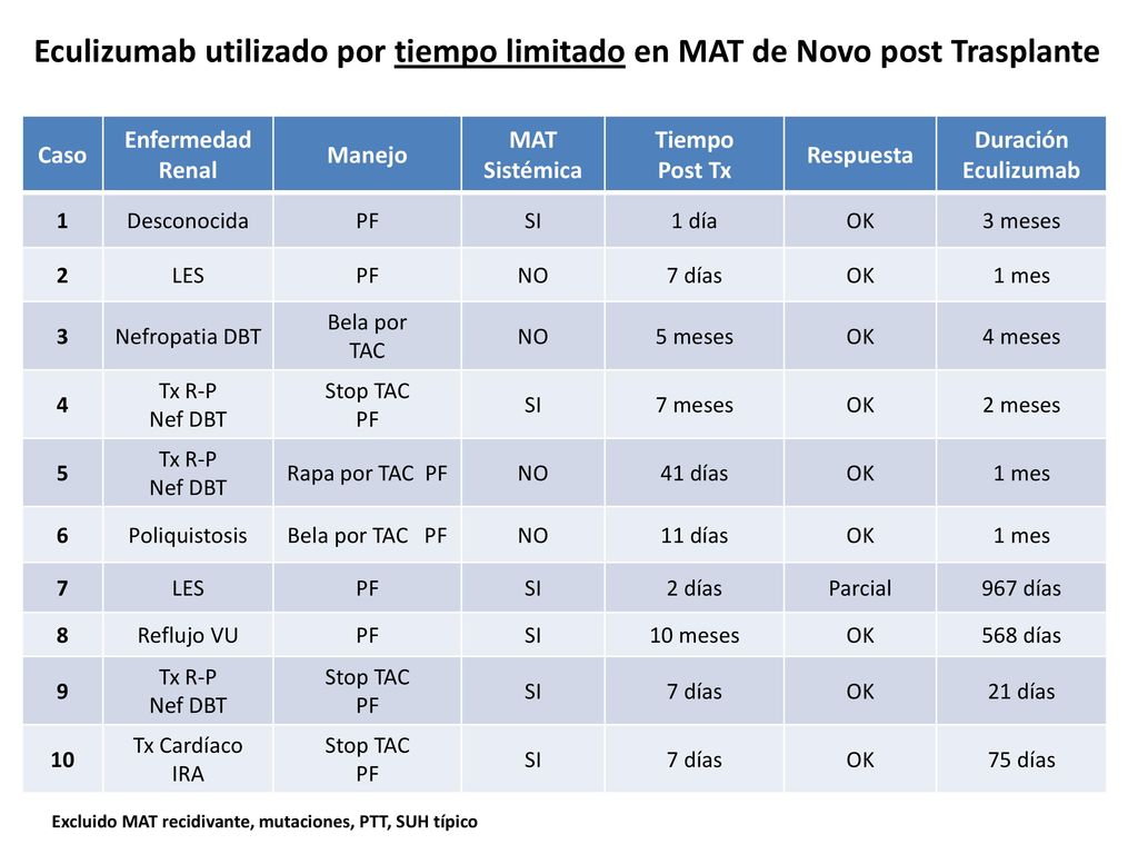 Eculizumab utilizado por tiempo limitado en MAT de Novo post Trasplante