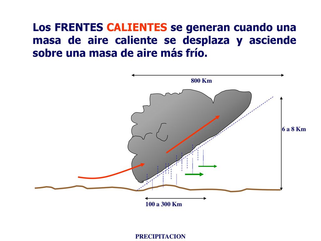 Los FRENTES CALIENTES se generan cuando una masa de aire caliente se desplaza y asciende sobre una masa de aire más frío.