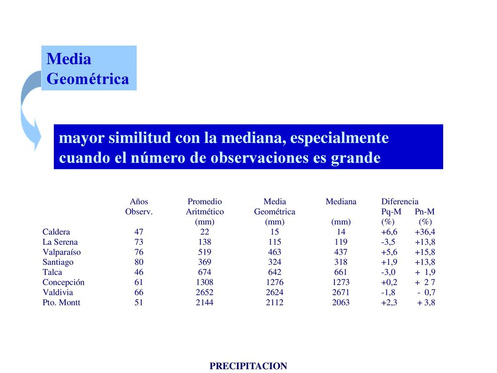 Media Geométrica mayor similitud con la mediana, especialmente cuando el número de observaciones es grande.