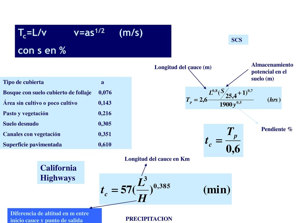 Tc=L/v v=as1/2 (m/s) con s en % California Highways SCS