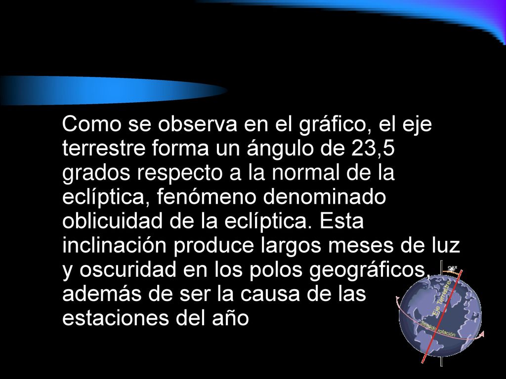 Como se observa en el gráfico, el eje terrestre forma un ángulo de 23,5 grados respecto a la normal de la eclíptica, fenómeno denominado oblicuidad de la eclíptica.
