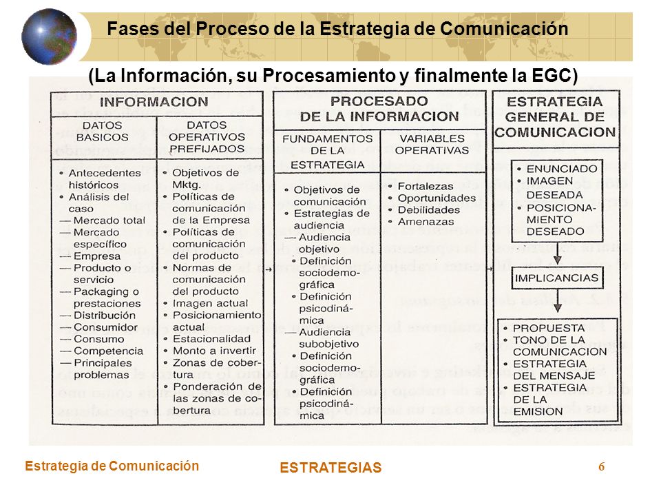 Fases del Proceso de la Estrategia de Comunicación