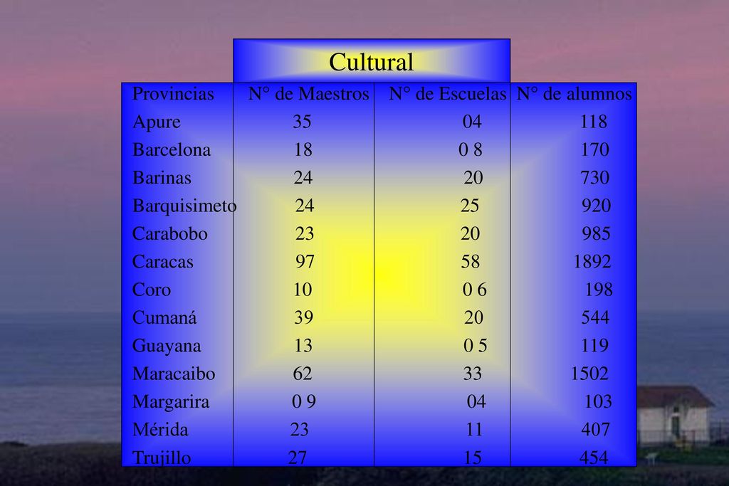 Cultural Provincias N° de Maestros N° de Escuelas N° de alumnos