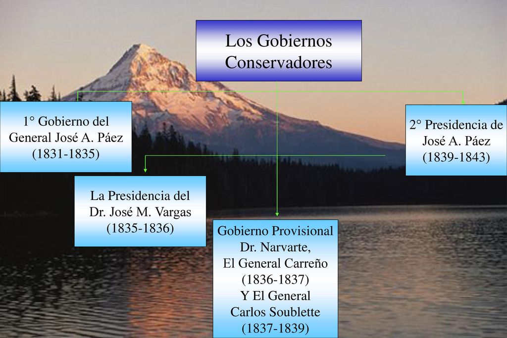 Los Gobiernos Conservadores 1° Gobierno del 2° Presidencia de