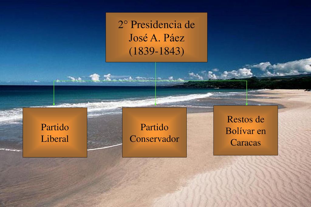 2° Presidencia de José A. Páez ( ) Restos de Bolívar en