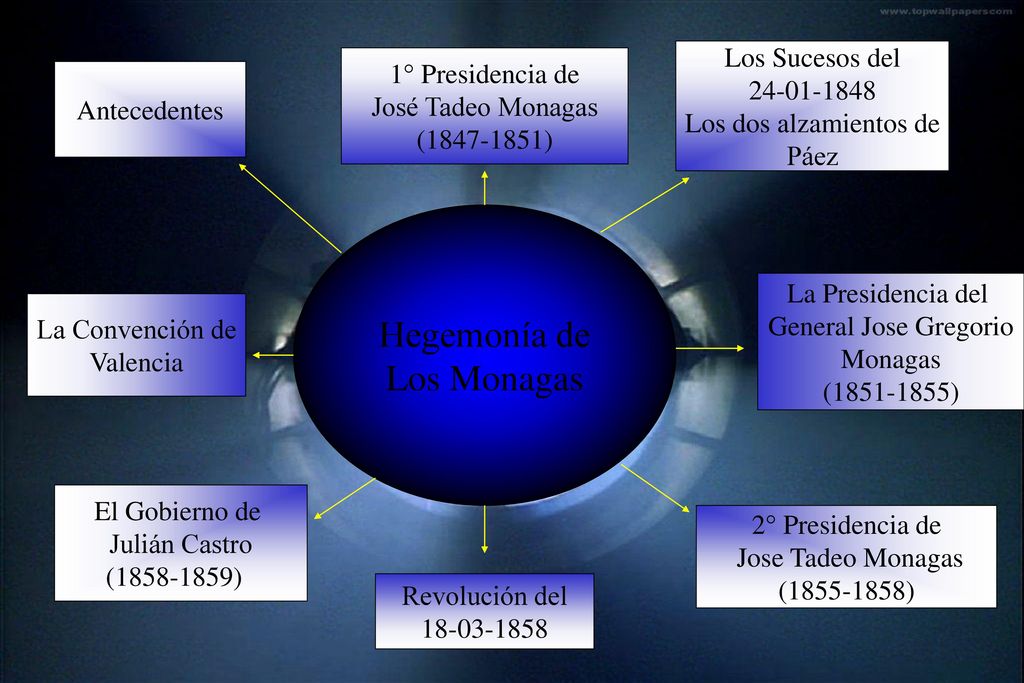 Hegemonía de Los Monagas Los Sucesos del 1° Presidencia de