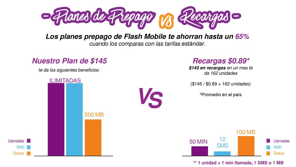 VS Nuestro Plan de $145 te da los siguientes beneficios:
