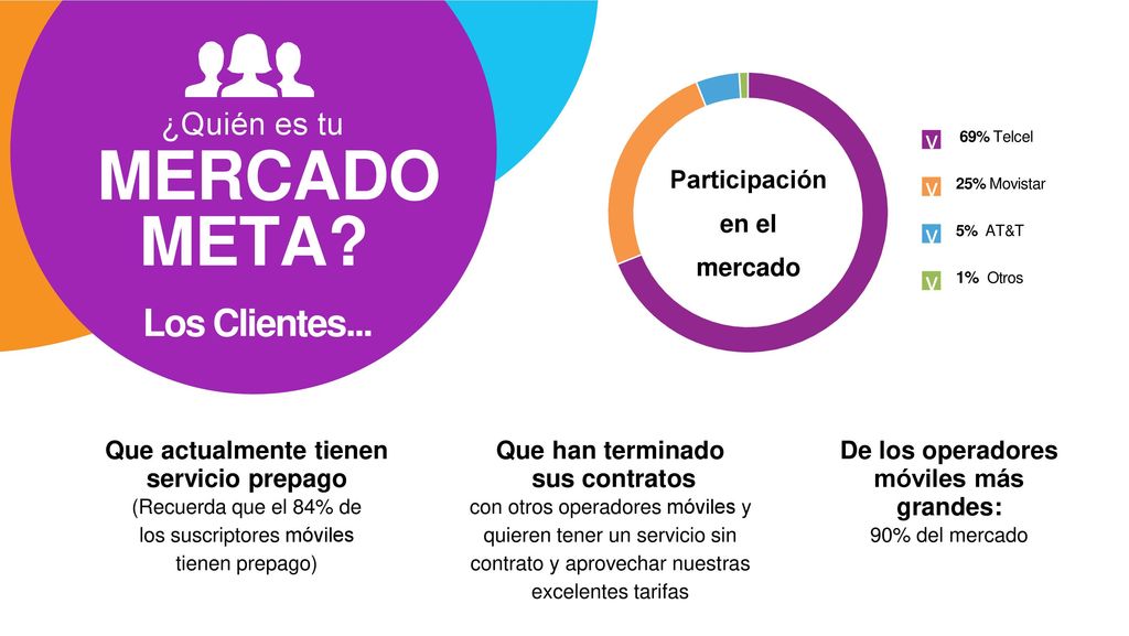 MERCADO META Participación en el mercado Los Clientes... ¿Quién es tu