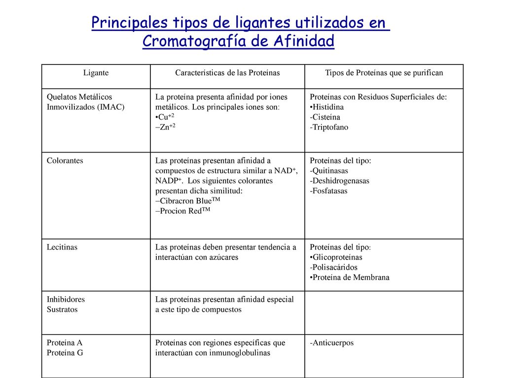 Principales tipos de ligantes utilizados en Cromatografía de Afinidad