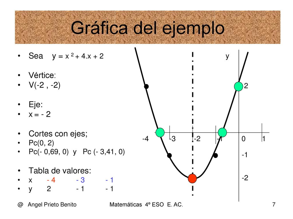 Gráfica del ejemplo Sea y = x x + 2 Vértice: V(-2 , -2) Eje: