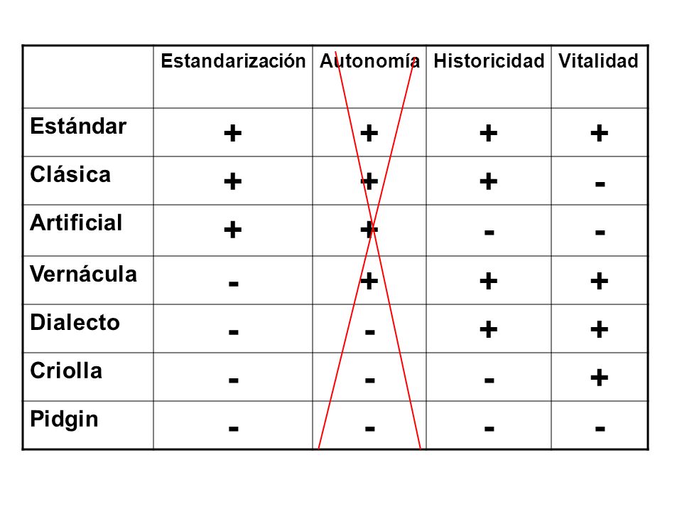 + - Estándar Clásica Artificial Vernácula Dialecto Criolla Pidgin