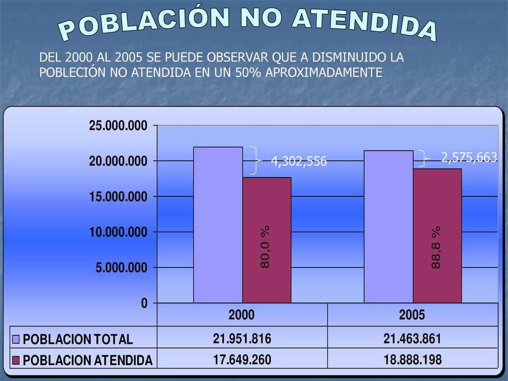 POBLACIÓN NO ATENDIDA DEL 2000 AL 2005 SE PUEDE OBSERVAR QUE A DISMINUIDO LA POBLECIÓN NO ATENDIDA EN UN 50% APROXIMADAMENTE.