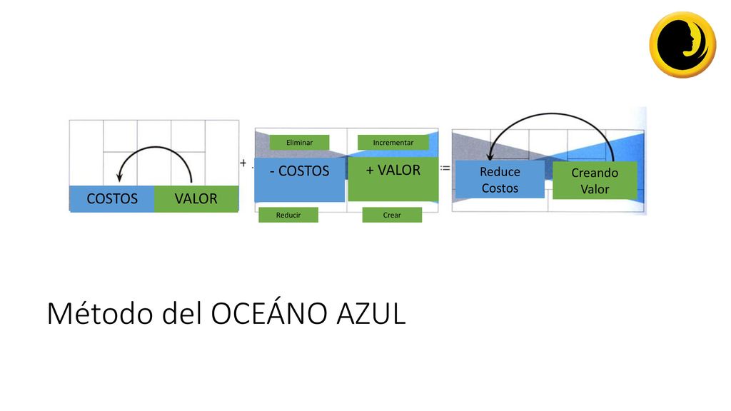 Método del OCEÁNO AZUL COSTOS VALOR - COSTOS + VALOR Reduce Costos